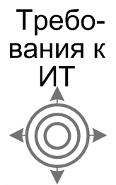 Требования бизнеса к ИТ