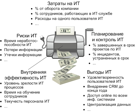 http://www.info-strategy.ru/wp-content/uploads/2016/03/KPI-по-ИТ3.jpg