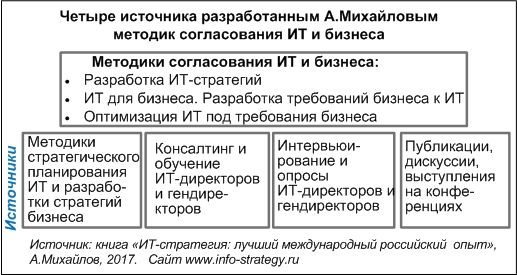 Методики согласования ИТ и бизнеса