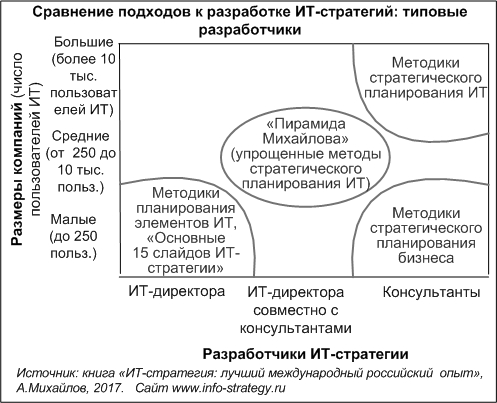 Сравнение подходов к разработке ИТ-стратегий: типовые разработчики