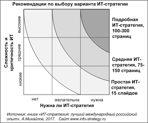 Рекомендации по выбору варианта ИТ-стратегии