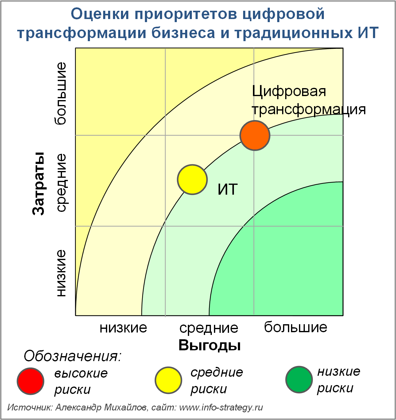 Оценки приоритетов цифровой трансформации бизнеса и традиционных ИТ
Источник: Александр Михайлов, сайт www.info-strategy.ru