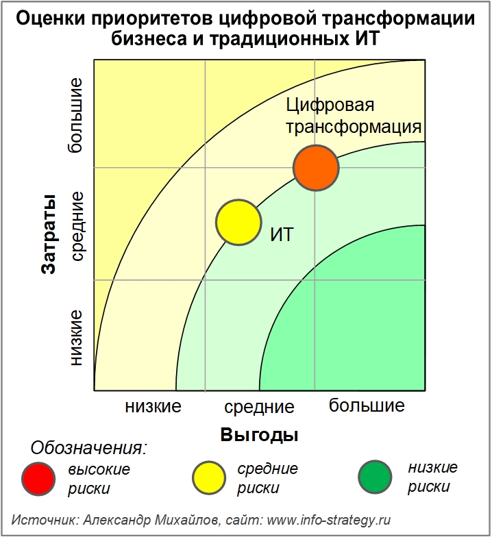 Оценки приоритетов цифровой трансформации бизнеса и традиционных ИТ Источник: Александр Михайлов, сайт www.info-strategy.ru