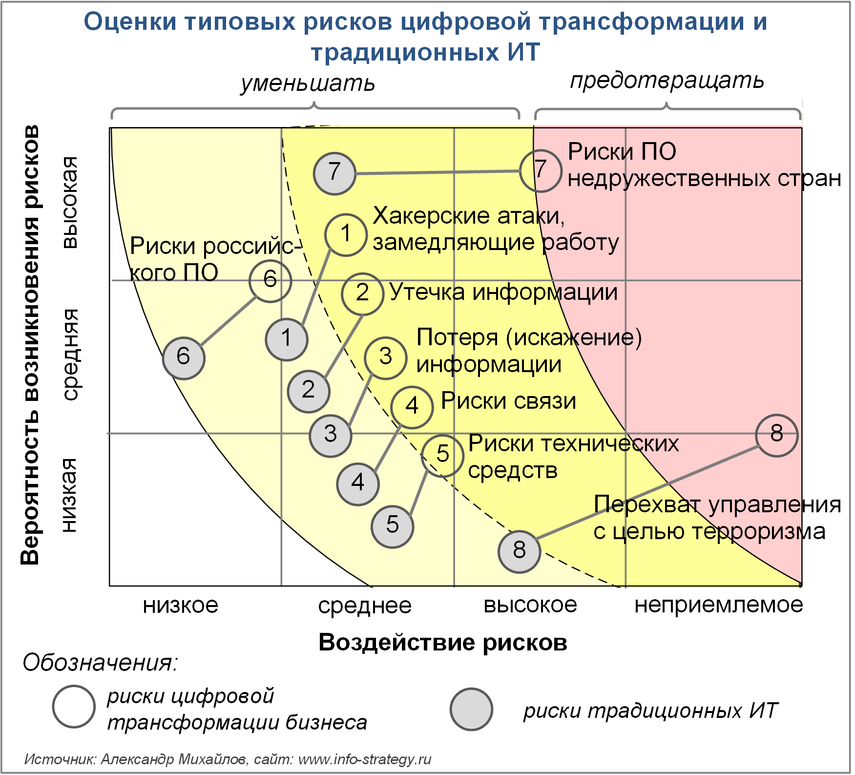 Оценки типовых рисков цифровой трансформации и традиционных ИТ
Источник: Александр Михайлов, сайт www.info-strategy.ru