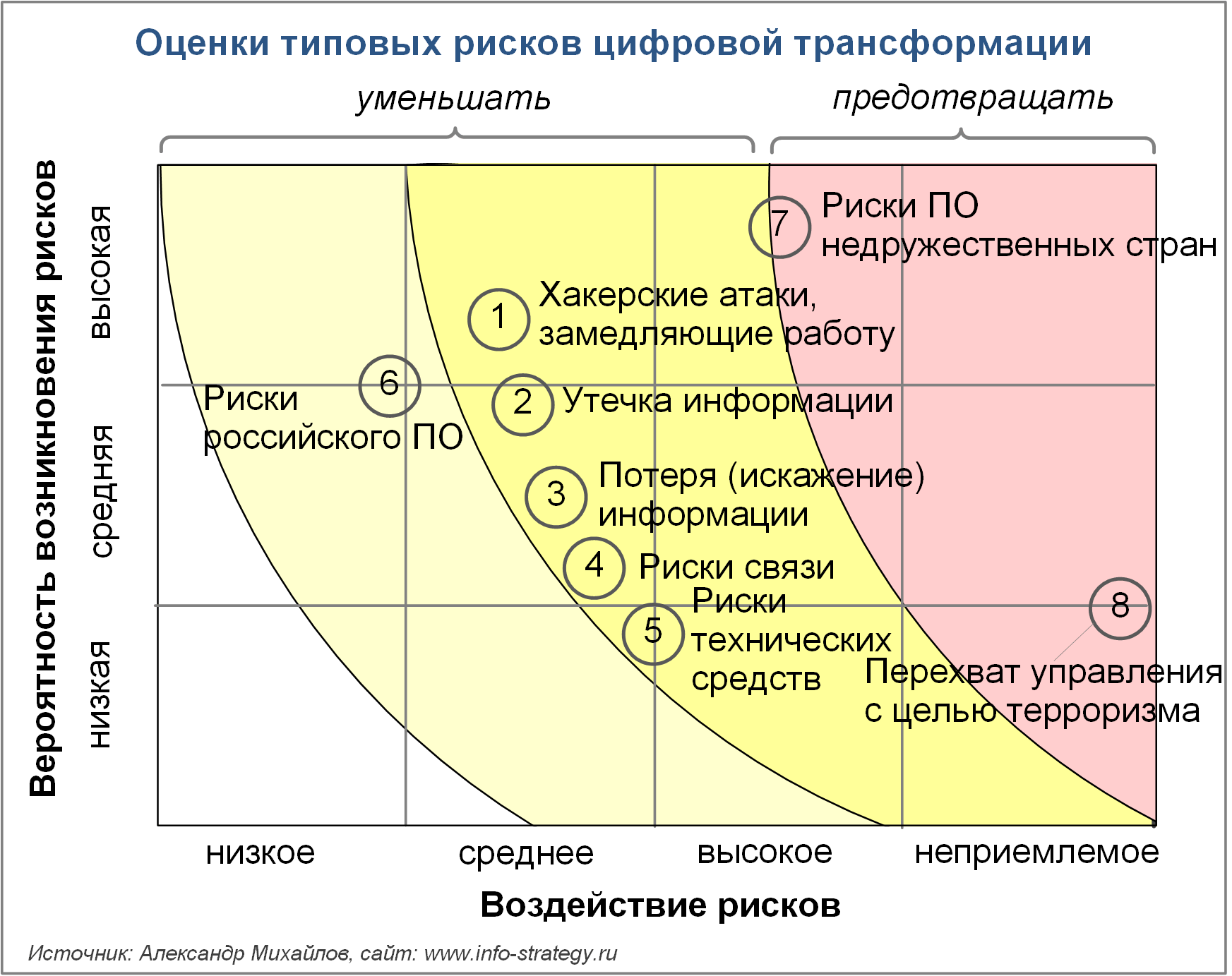 Оценки типовых рисков цифровой трансформации
Источник: Александр Михайлов, сайт www.info-strategy.ru