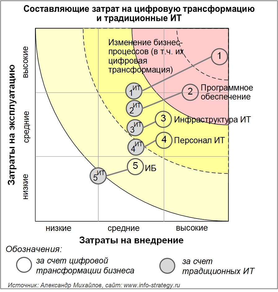 Составляющие затрат на цифровую трансформацию и традиционные ИТ