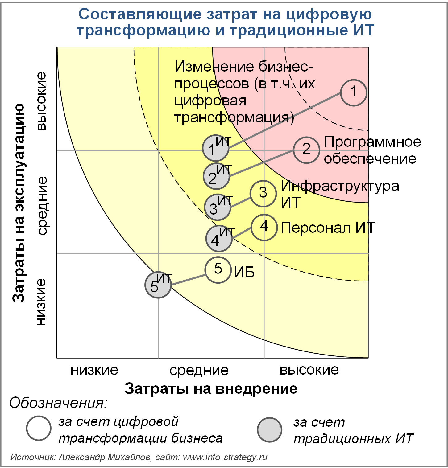 Составляющие затрат на цифровую трансформацию и традиционные ИТ
Источник: Александр Михайлов, сайт www.info-strategy.ru