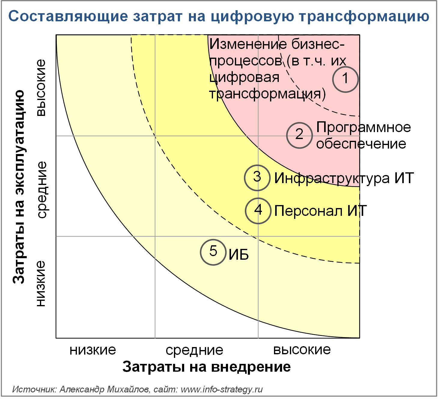 Составляющие затрат на цифровую трансформацию
Источник: Александр Михайлов, сайт www.info-strategy.ru