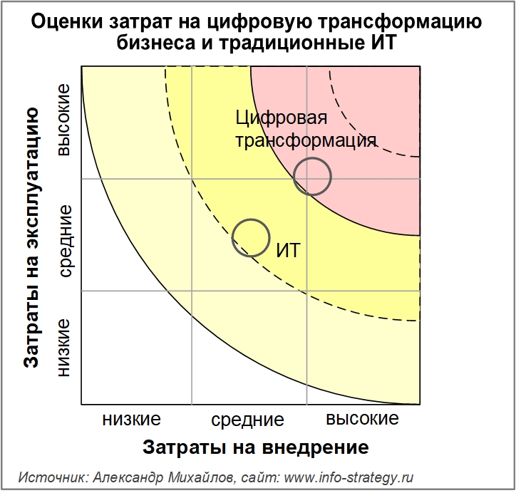 Оценки затрат на цифровую трансформацию бизнеса и традиционные ИТ