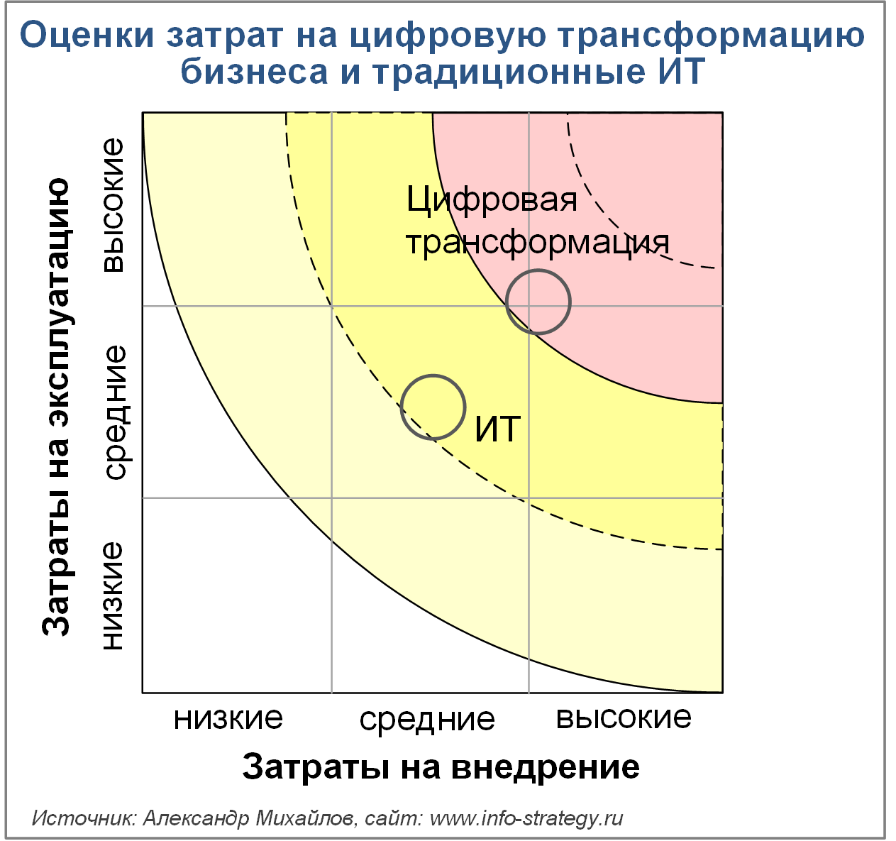 Оценки затрат на цифровую трансформацию бизнеса и традиционные ИТ
Источник: Александр Михайлов, сайт www.info-strategy.ru