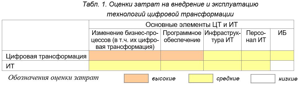 Оценки затрат на внедрение и эксплуатацию технологий цифровой трансформации