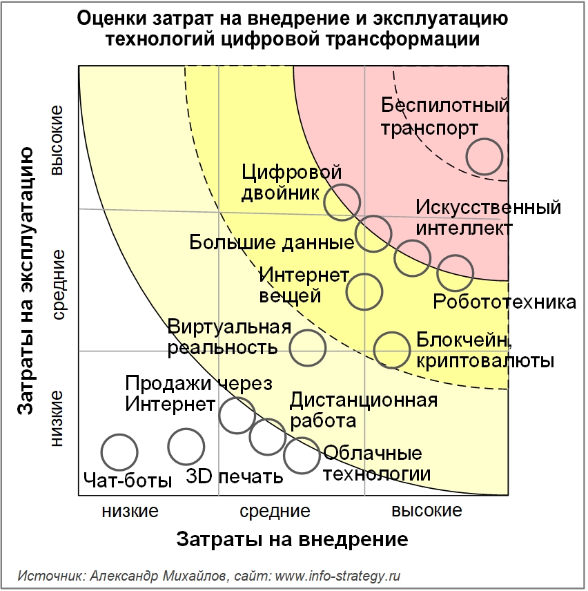 Оценки затрат на внедрение и эксплуатацию  технологий цифровой трансформации