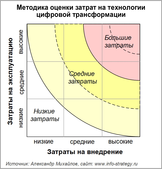 Методика оценки затрат на технологии цифровой трансформации