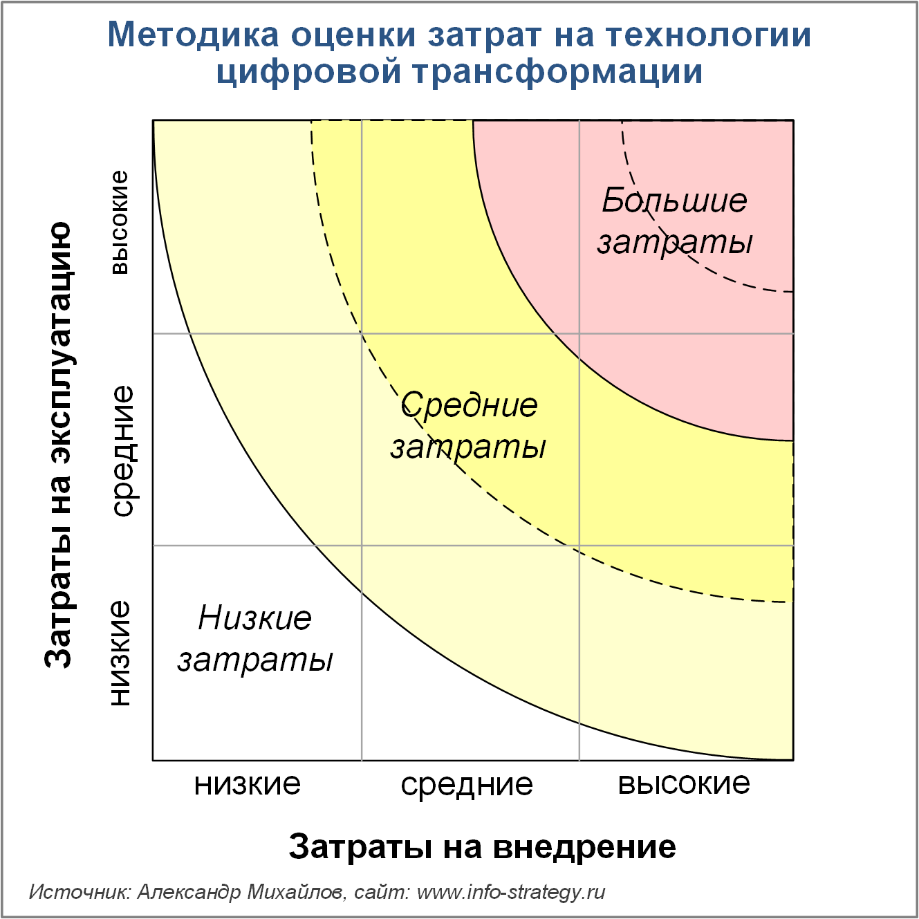 Методика оценки затрат на технологии цифровой трансформации
Источник: Александр Михайлов, сайт www.info-strategy.ru