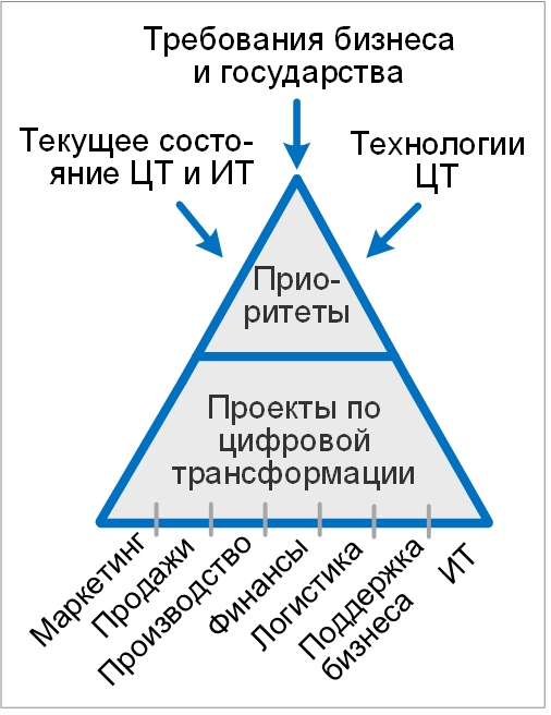 Обучение по цифровой трансформации