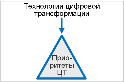 Обучение по цифровой трансформации