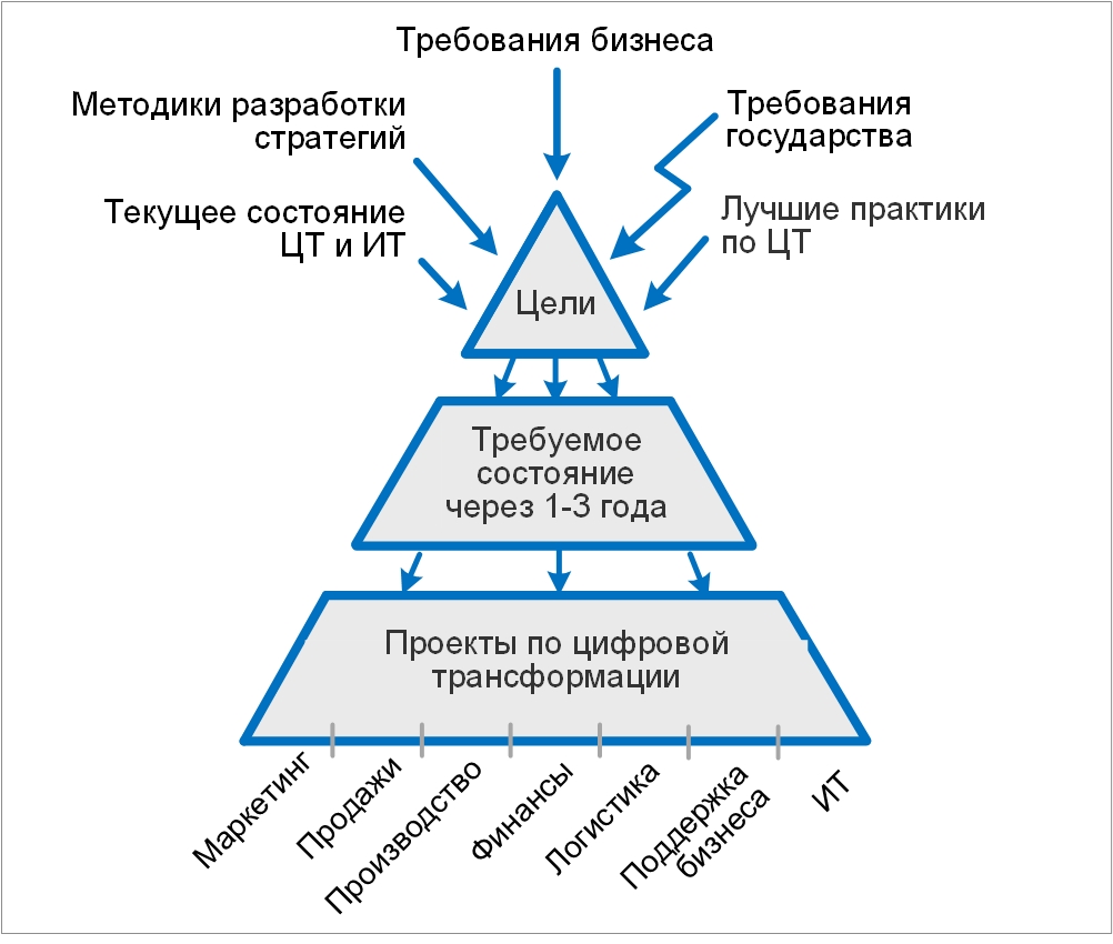 Обучение по цифровой трансформации