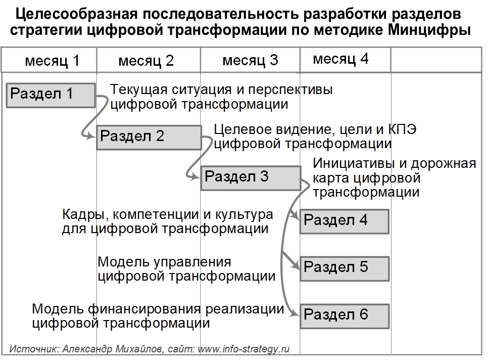 Возможное место ответственного за цифровую трансформацию