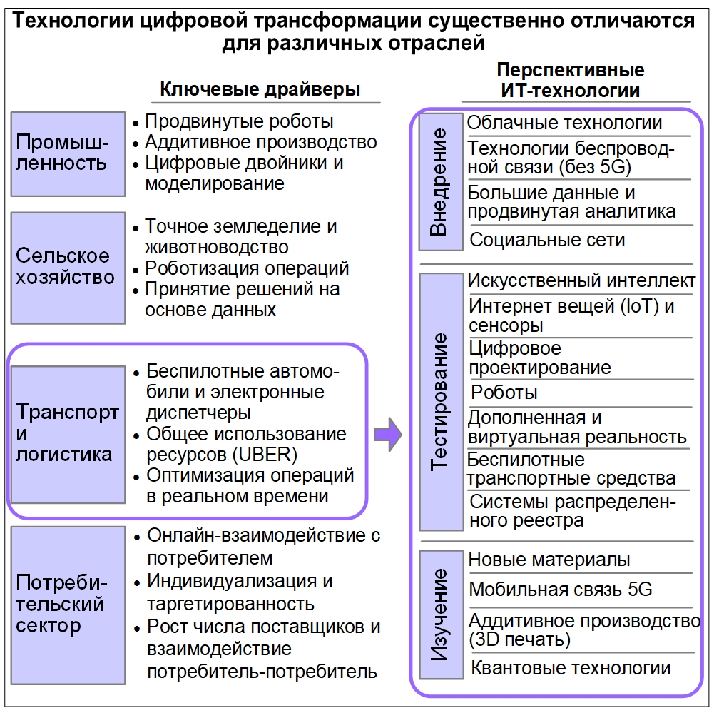 Технологии цифровой трансформации существенно отличаются для различных отраслей