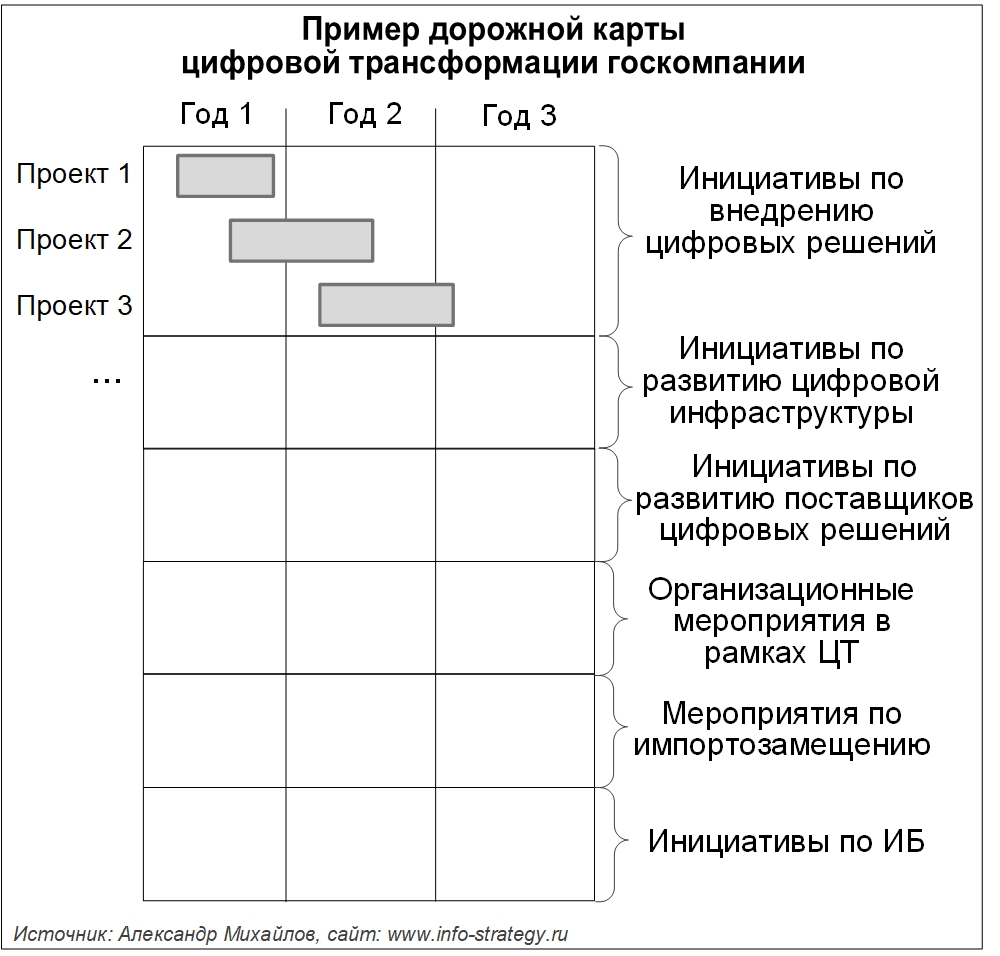 Пример дорожной карты цифровой трансформации госкомпании