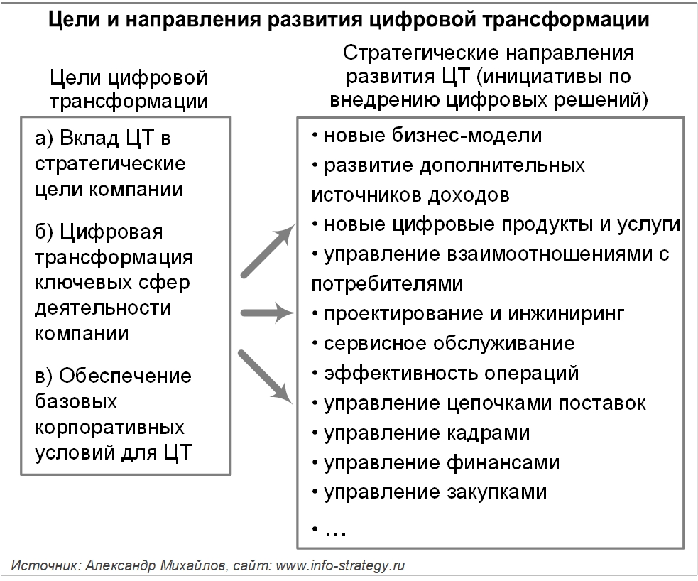 Цели и направления развития цифровой трансформации