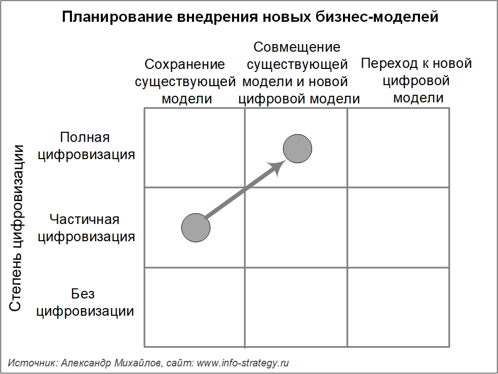 Планирование внедрения новых бизнес-моделей