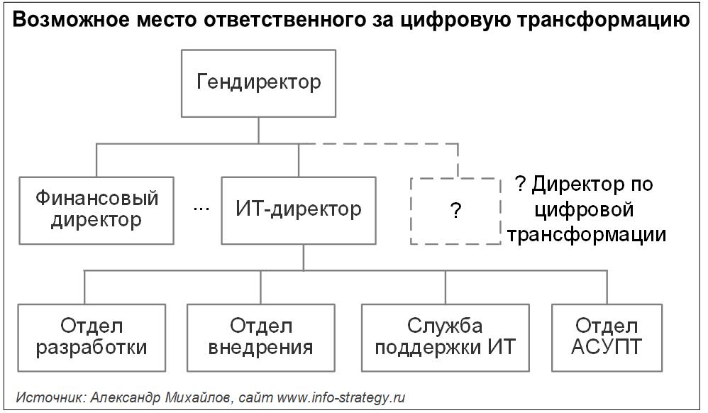 Возможное место ответственного за цифровую трансформацию