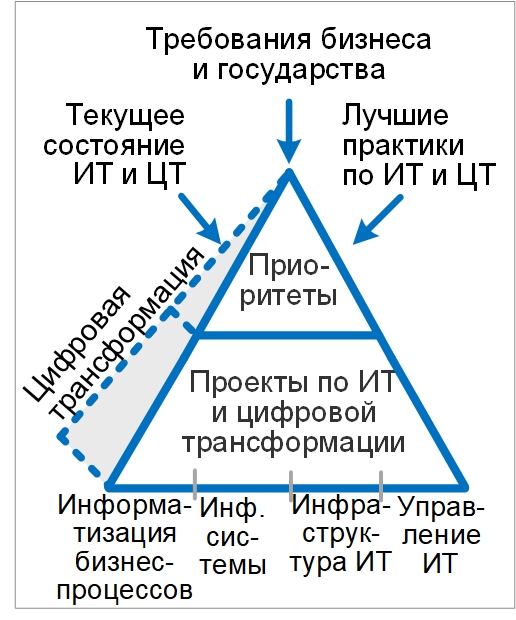 Обучение по ИТ-стратегии + цифровая трансформация