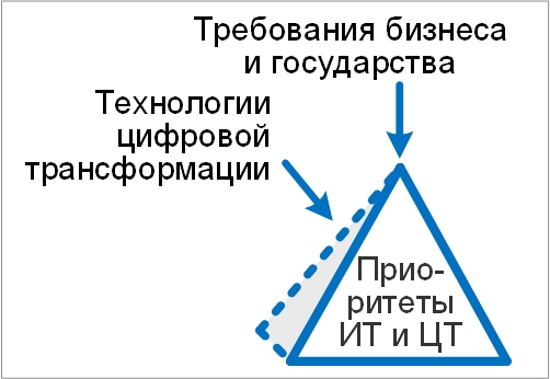 Обучение по ИТ-стратегии + цифровая трансформация