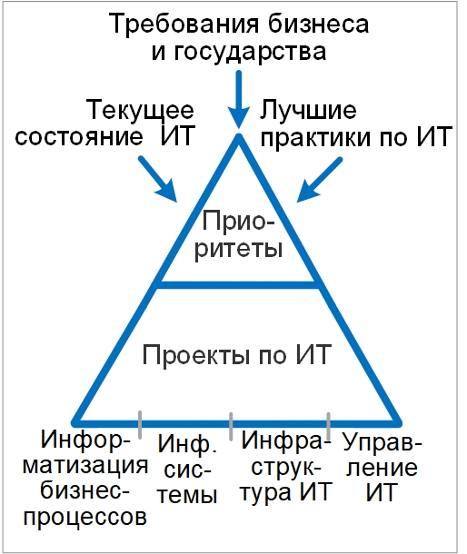 Обучение по ИТ-стратегии