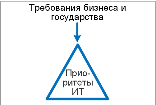 Обучение по ИТ-стратегии