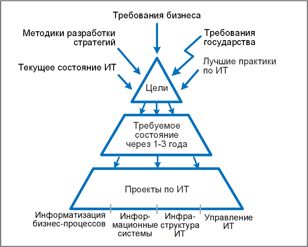 Обучение по ИТ-стратегии