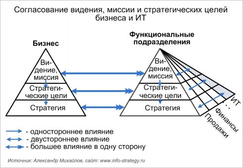 Согласование видения, миссии и стратегических целей бизнеса и ИТ Источник: Александр Михайлов, сайт: www.info-strategy.ru