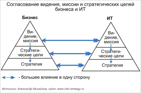 Согласование видения, миссии и стратегических целей бизнеса и ИТ Источник: Александр Михайлов, сайт: www.info-strategy.ru