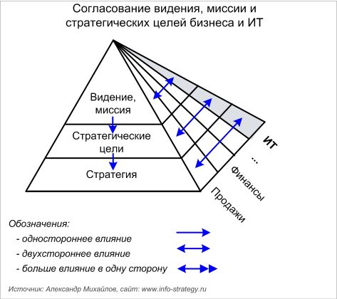 Согласование видения, миссии и стратегических целей бизнеса и ИТ