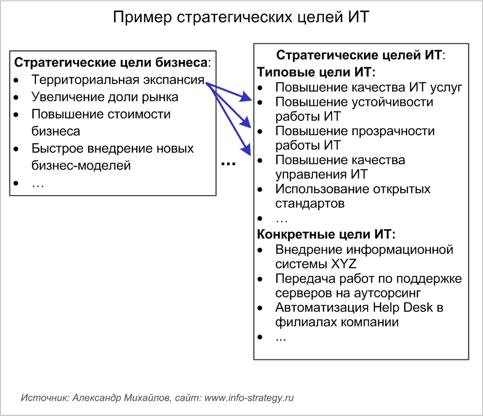 Пример стратегических целей ИТ Источник: Александр Михайлов, сайт: www.info-strategy.ru