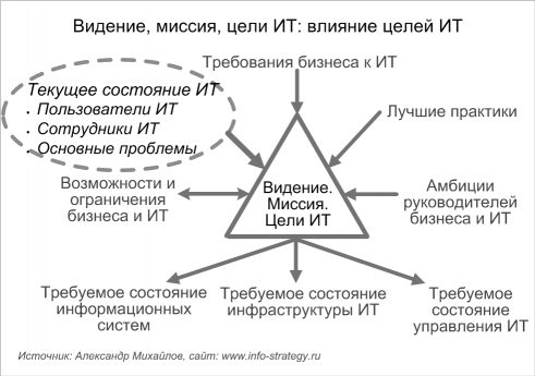 Видение, миссия, цели ИТ: влияние целей ИТ Источник: Александр Михайлов, сайт: www.info-strategy.ru