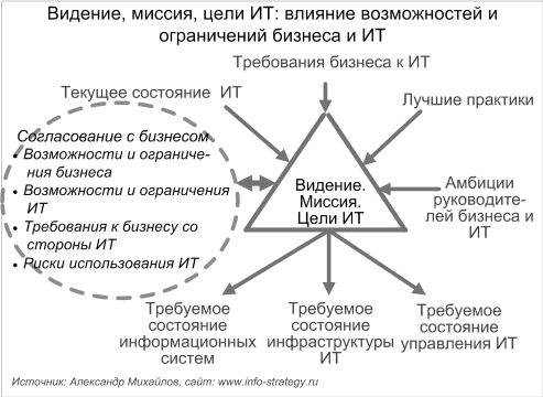 Видение, миссия, цели ИТ: влияние возможностей и ограничений бизнеса. Источник: Александр Михайлов, сайт: www.info-strategy.ru