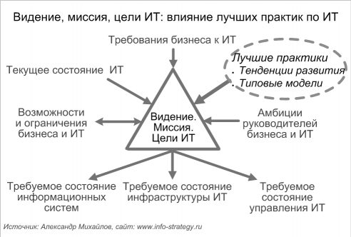 Видение, миссия, ИТ: влияние лучших практик по ИТ.Источник: Александр Михайлов, сайт: www.info-strategy.ru