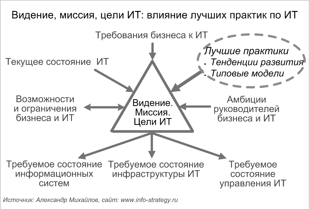 Видение, миссия, ИТ: влияние лучших практик по ИТ Видение, миссия, ИТ: влияние лучших практик по ИТ. Источник: Александр Михайлов, сайт: www.info-strategy.ru