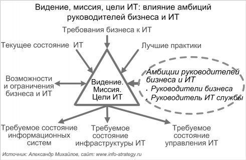 Видение, миссия, цели ИТ: влияние амбиций руководителей бизнеса и ИТ Источник: Александр Михайлов, сайт: www.info-strategy.ru