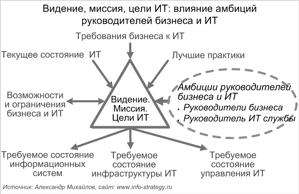 Видение, миссия, цели ИТ: влияние амбиций руководителей бизнеса и ИТ Видение, миссия, цели ИТ: влияние амбиций руководителей бизнеса и ИТ Источник: Александр Михайлов, сайт: www.info-strategy.ru