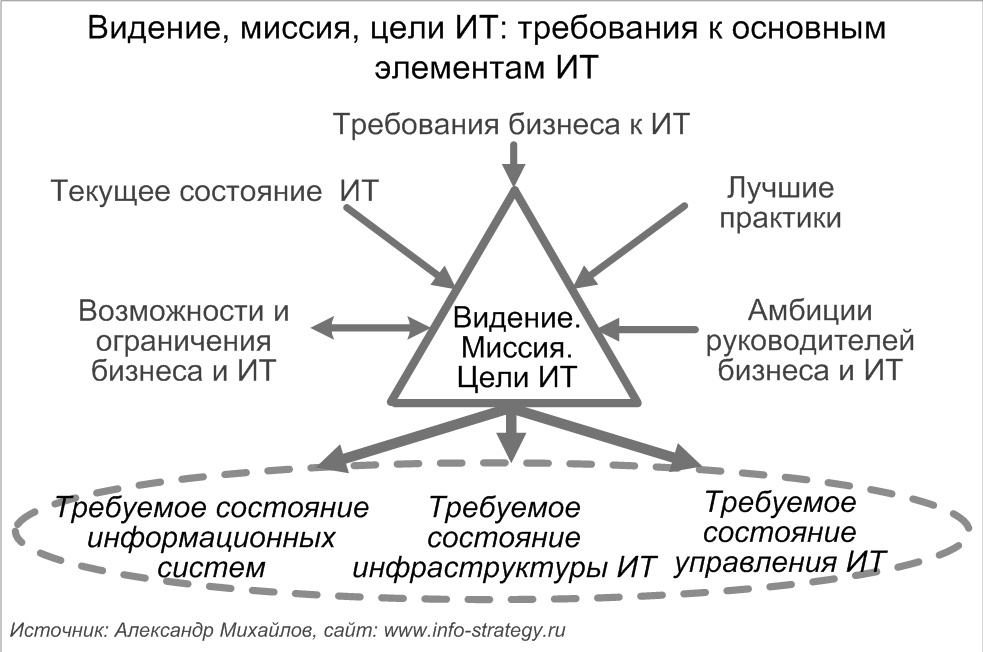 Видение, миссия, цели ИТ: требования к основным элементам ИТ Видение, миссия, цели ИТ: требования к основным элементам ИТ Источник: Александр Михайлов, сайт: www.info-strategy.ru