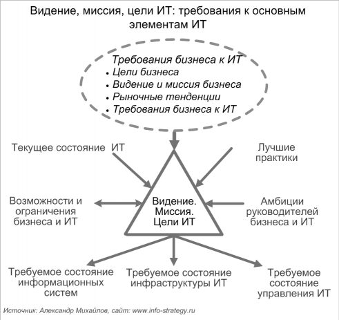 Видение, миссия, цели ИТ: требования к основным элементам ИТ Источник: Александр Михайлов, сайт: www.info-strategy.ru