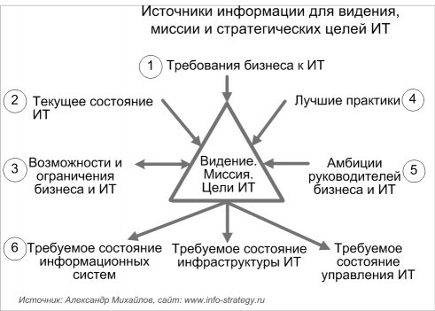 Источники информации для видения, миссии и стратегических целей ИТ Источник: Александр Михайлов, сайт: www.info-strategy.ru