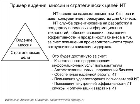 Пример видения, миссии и стратегических целей ИТ Источник: Александр Михайлов, сайт: www.info-strategy.ru