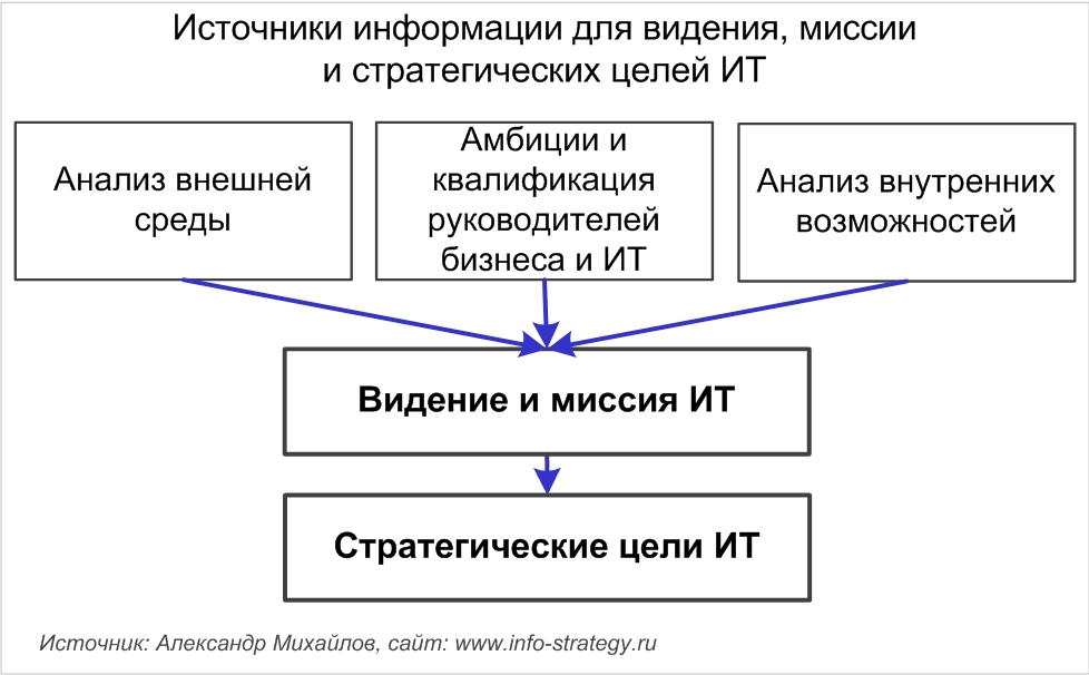 Источники информации для видения, миссии и стратегических целей ИТ Источник: Александр Михайлов, сайт: www.info-strategy.ru