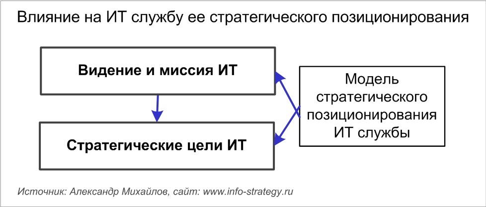 Учет стратегического позиционирования ИТ-службы. Источник: Александр Михайлов, сайт: www.info-strategy.ru