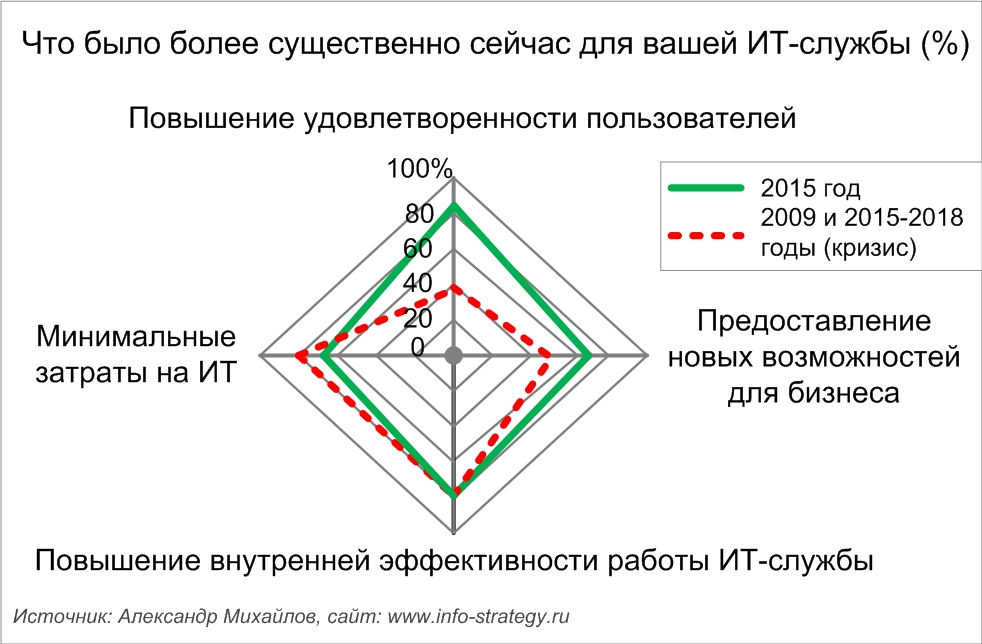 Что было более существенно сейчас для вашей ИТ-службы? Источник: Александр Михайлов, сайт: www.info-strategy.ru