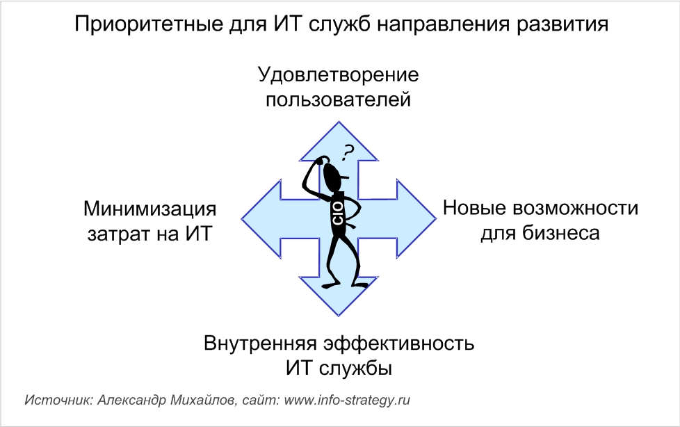 Основные направления требований бизнеса к ИТ: новые возможности для бизнеса; более высокая удовлетворенность пользователей ИТ; сокращение затрат на ИТ; внутренняя эффективность работы ИТ. Источник: Александр Михайлов, сайт: www.info-strategy.ru